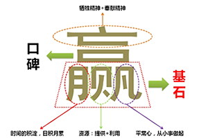 漢字商标,以文(wén)化内涵體現商業(yè)價值